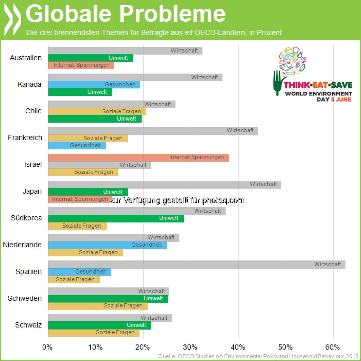 Tag der Umwelt: In sieben von elf befragten OECD-Ländern nennen Bewohner die Umwelt als eines der drei drängendsten globalen Probleme. In Korea und Schweden sorgt sich sogar jeder Vierte um Verschmutzung, Klima und Co.

Mehr unter http://bit.ly/19I5og4 (Greening Household Behaviour, S.58)