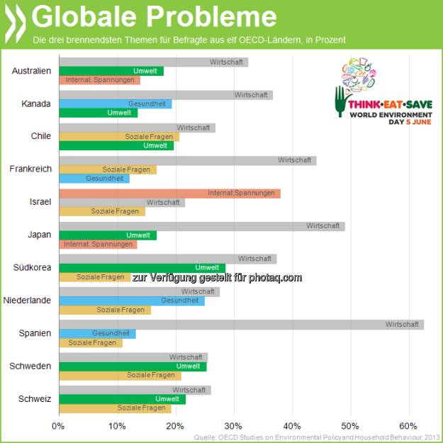 Tag der Umwelt: In sieben von elf befragten OECD-Ländern nennen Bewohner die Umwelt als eines der drei drängendsten globalen Probleme. In Korea und Schweden sorgt sich sogar jeder Vierte um Verschmutzung, Klima und Co.

Mehr unter http://bit.ly/19I5og4 (Greening Household Behaviour, S.58), © OECD (06.06.2013) 
