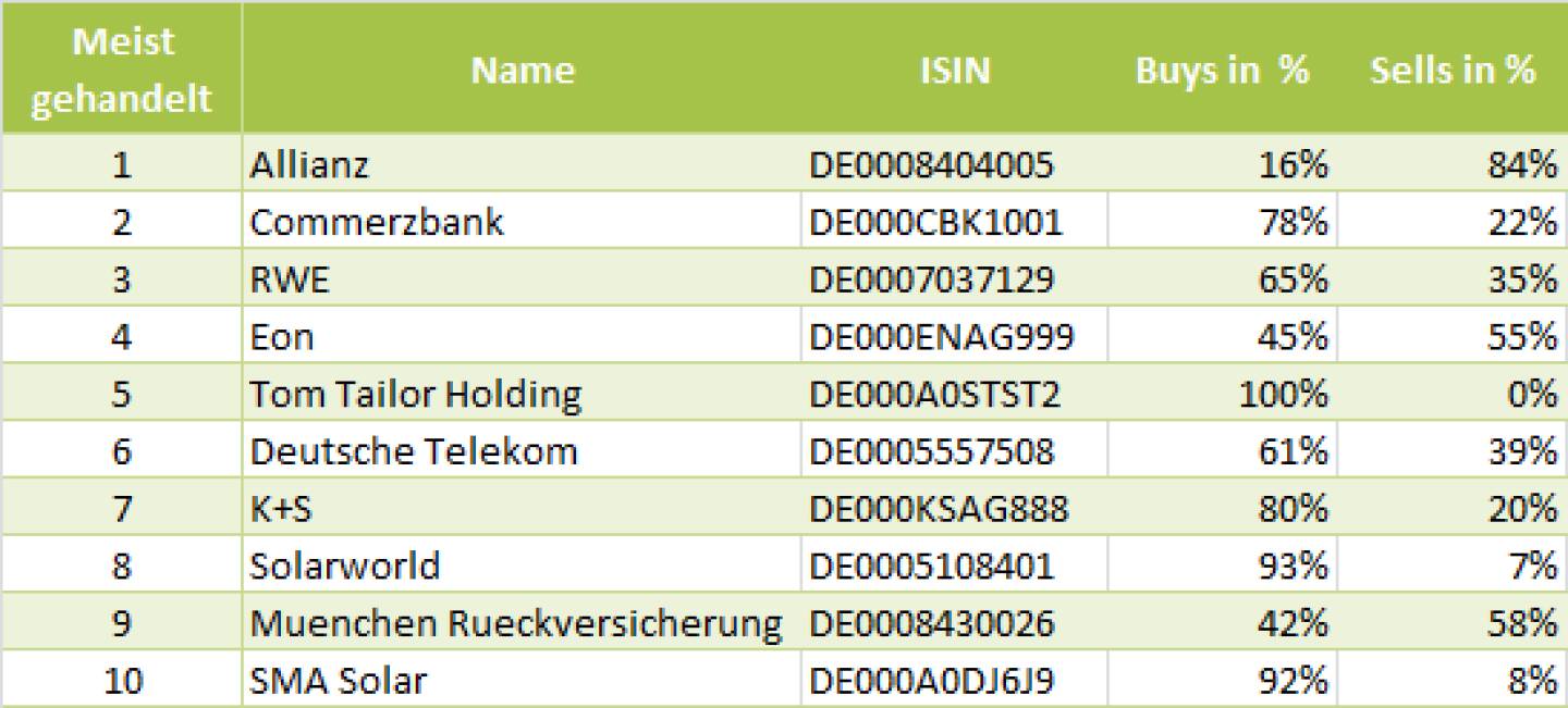 wikifolio-View 6.6.: Die Gesamtübersicht mit Allianz meistgehandelt