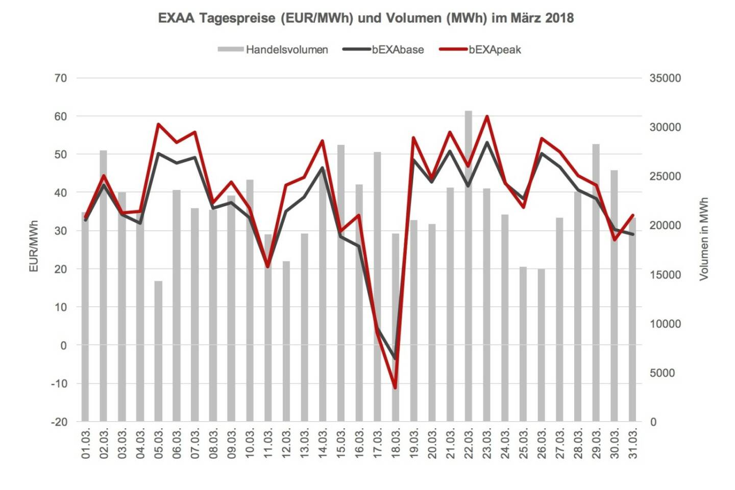 Das Preisniveau ist im März 2018 im Monatsmittel mit 36,85 EUR/MWh im bEXAbase (00-24 Uhr) und 39,90 EUR/MWh im bEXApeak (09-20 Uhr) im Vergleich zum Februar 2018 (40,15 bEXAbase bzw. 44,23 bEXApeak) deutlich gesunken. Im März 2017 waren die Preise mit 31,47 EUR/MWh im bEXAbase bzw. 33,74 EUR/MWh im bEXApeak dann noch eine Spur niedriger.