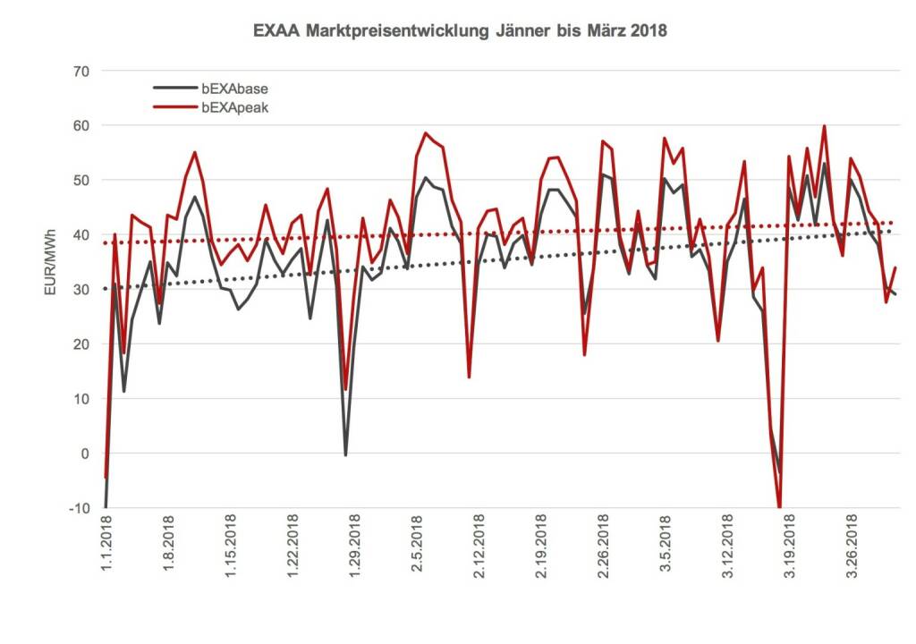 Die Marktpreisentwicklung der EXAA von Jänner bis März 2018 zeigt, dass der Spread zwischen Grund- und Spitzenlast zusammen geht. Dies lässt sich auf einen höheren Anteil an Photovoltaik-Einspeisung zurückzuführen. Die Tage werden länger und heller., © EXAA (20.04.2018) 