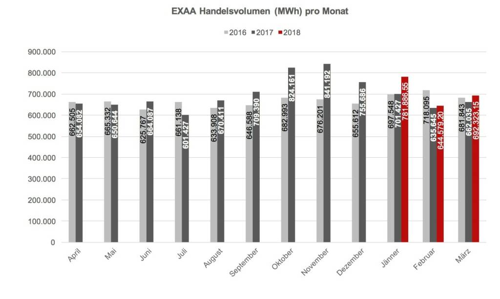 Im Gegensatz zum allgemeinen Markttrend konnte EXAA auch für diesen Monat einen Volumszuwachs verzeichnen., © EXAA (20.04.2018) 