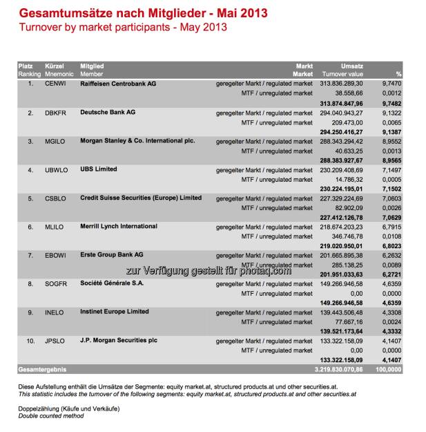 Top-10-Handelsteilnehmer Wiener Börse, Mai 2013 (07.06.2013) 