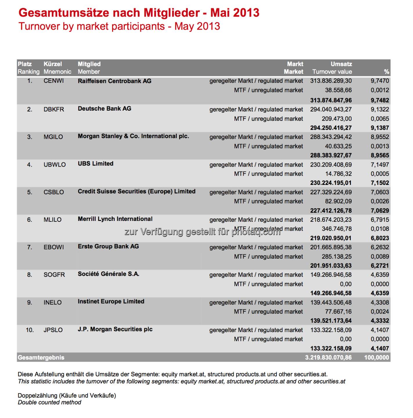 Top-10-Handelsteilnehmer Wiener Börse, Mai 2013