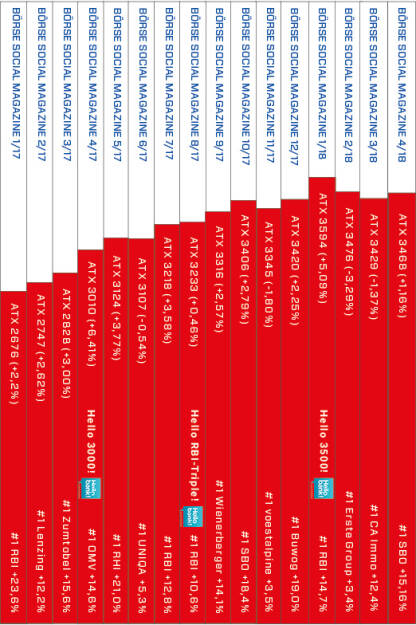 ATX-Heftrücken im Börse Social Magazine http://www.boerse-social.com/magazine, © Aussender (01.05.2018) 