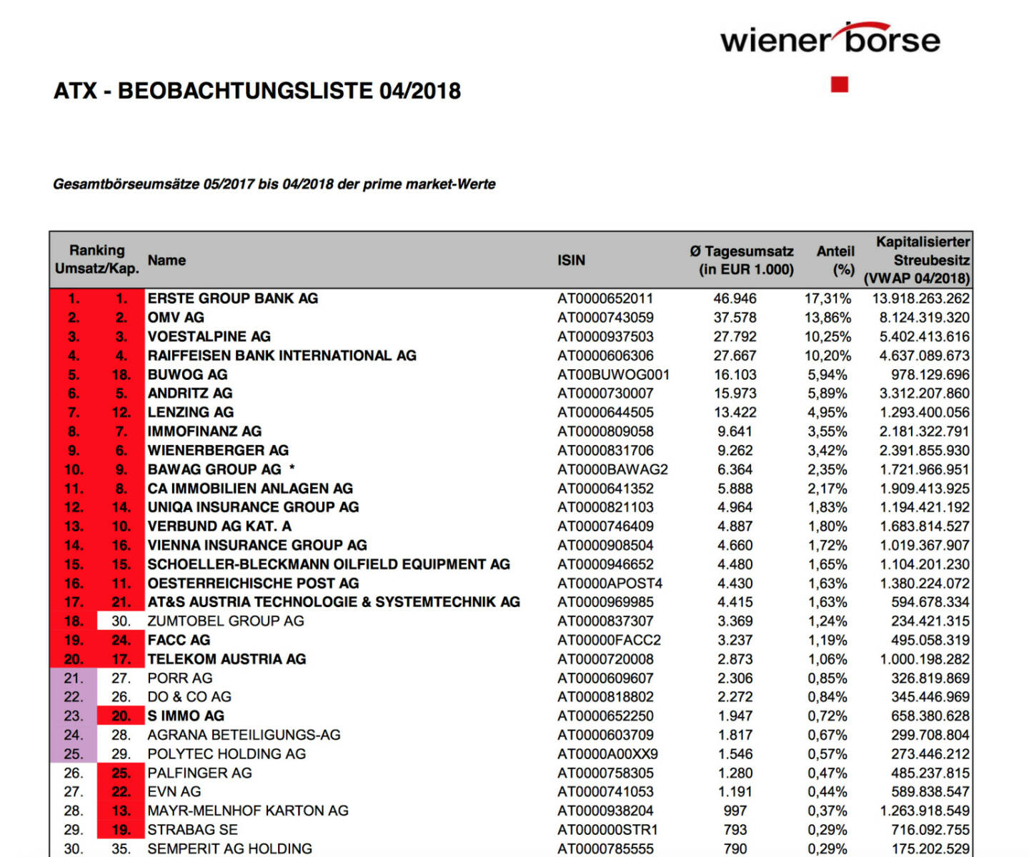 ATX-Beobachtungsliste 4/2018 https://www.wienerborse.at/indizes/indexaenderungen/atx-beobachtungsliste/?fileId=122090&c17867%5Bfile%5D=DQmGT%2BFloWU%3D