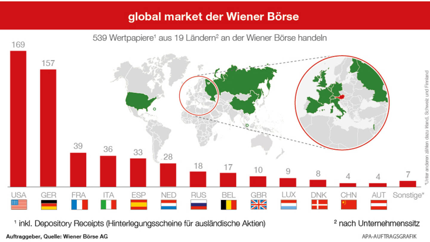 global market der Wiener Börse, APA-Auftragsgrafik, Quelle: Wiener Börse