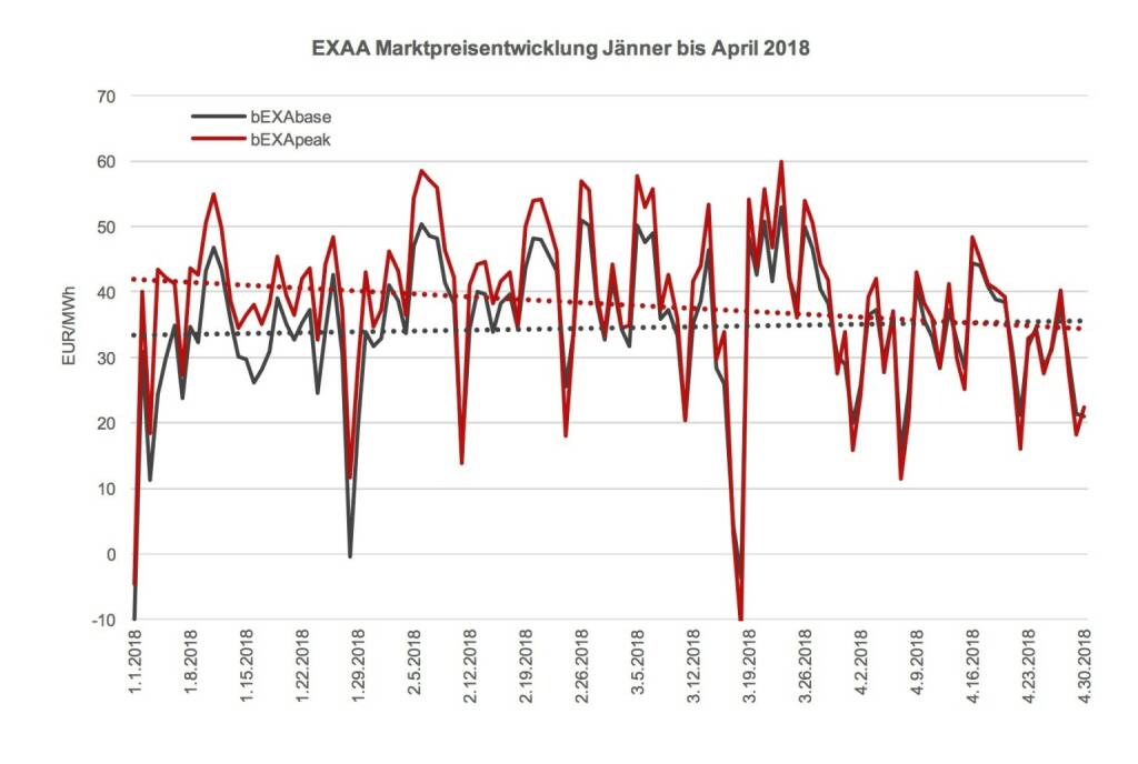 EXAA Marktpreisentwicklung Jänner bis April 2018  , © EXAA (17.05.2018) 
