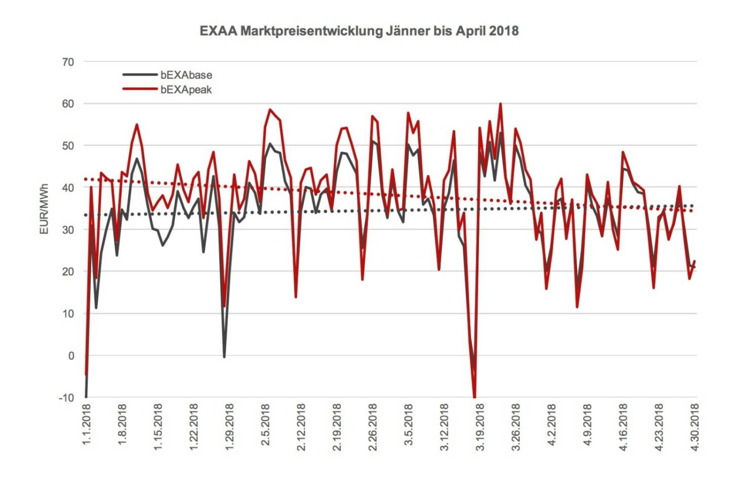 EXAA Marktpreisentwicklung Jänner bis April 2018  
