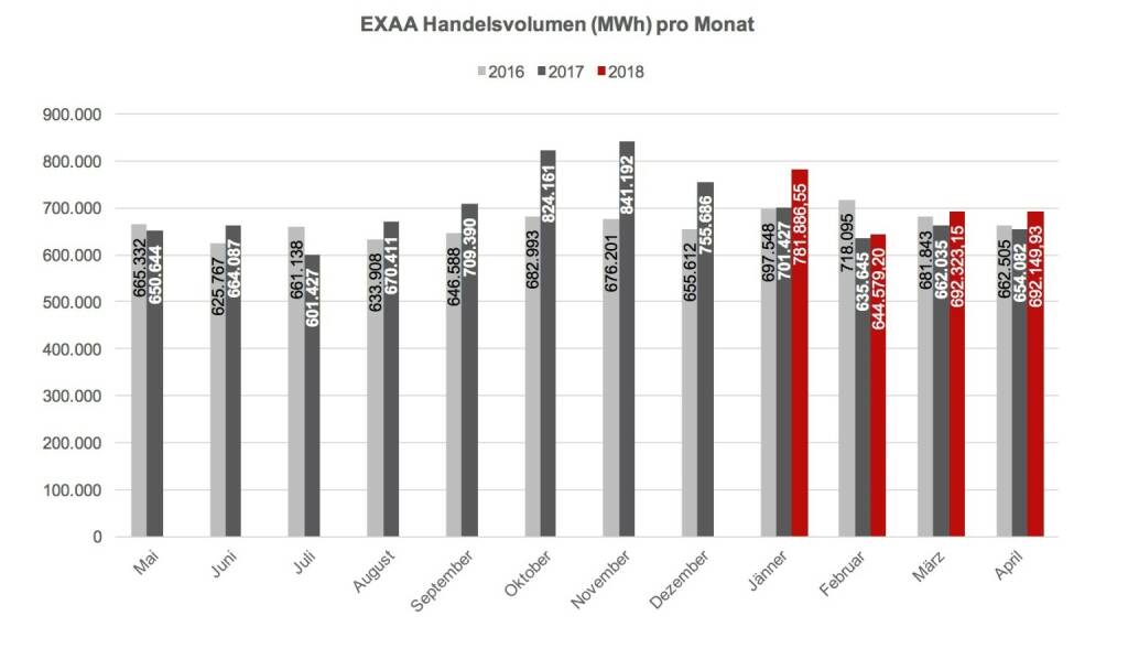 Im Gegensatz zum allgemeinen Markttrend konnte EXAA auch für diesen Monat einen Zuwachs an Volumen verzeichnen - EXAA Handelsvolumen (MWh) pro Monat, © EXAA (17.05.2018) 