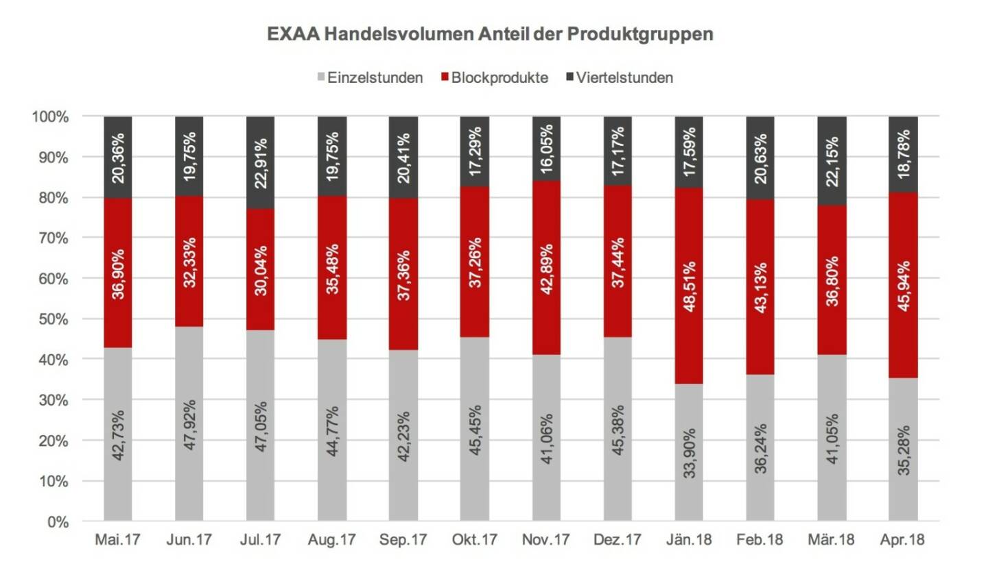 EXAA Handelsvolumen Anteil der Produktgruppen