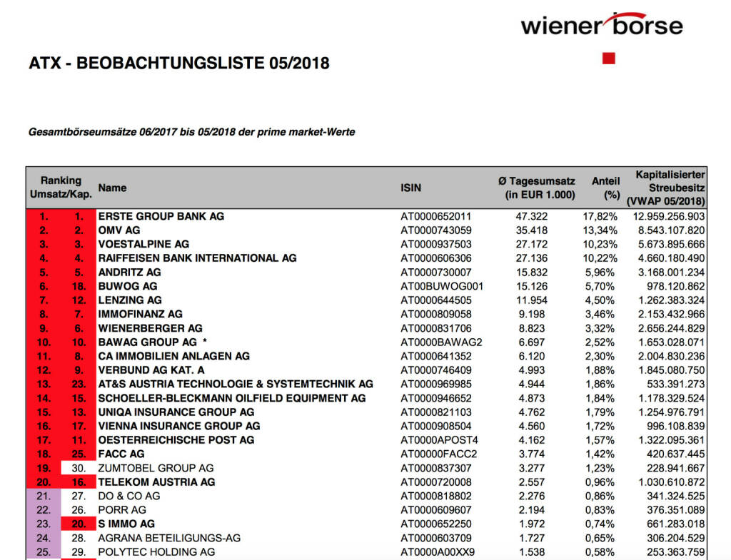 ATX-Beobachtungsliste 5/2018 https://www.wienerborse.at/indizes/indexaenderungen/atx-beobachtungsliste/?fileId=125508&c17867%5Bfile%5D=cDaGV5RhMgU%3D, © Aussender (01.06.2018) 