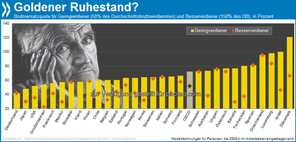 Golden Age? Geringverdiener erhalten in Deutschland einen wesentlich kleineren Anteil ihres Bruttoverdienstes als staatliche Rente als in allen anderen OECD-Ländern. 

Mehr unter http://bit.ly/16ZrHPC (Pensions at a Glance 2011, S. 118/119), © OECD (11.06.2013) 