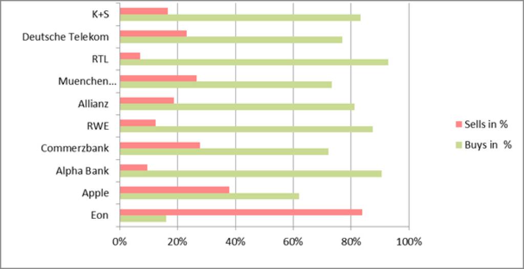 wikifolio-View 11.6.: Gekauft wurde RTL, verkauft E.On (11.06.2013)