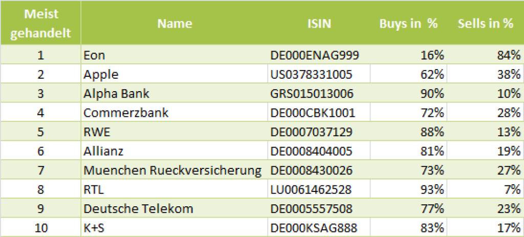 wikifolio-View 11.6.: Die Gesamtübersicht mit E.on meistgehandelt (11.06.2013) 