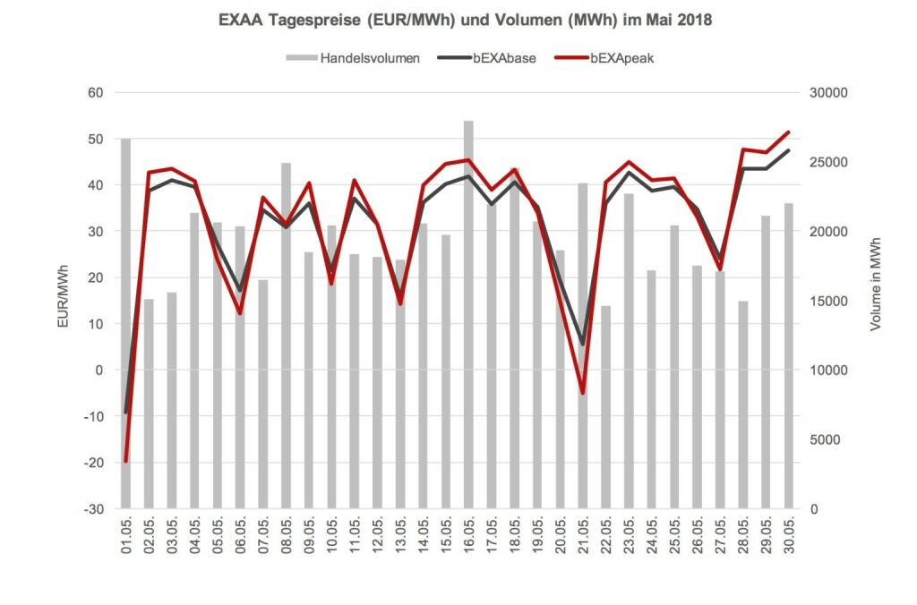 Im Vergleich zum Vorjahresmonat (692.150 MWh) ist das ein Rückgang von ca. 10%. Year-to-date konnte jedoch ein Umsatzplus gegenüber dem Vorjahr erreicht werden – somit konnte EXAA in den ersten fünf Monaten im Jahr 2018 bereits ca. 3,9% mehr an Volumen clearen als in den ersten fünf Monaten des Vorjahres (Jänner – Mai 2018: 3431 GWh; Jänner – Mai 2017: 3.303 GWh)., © EXAA (13.06.2018) 