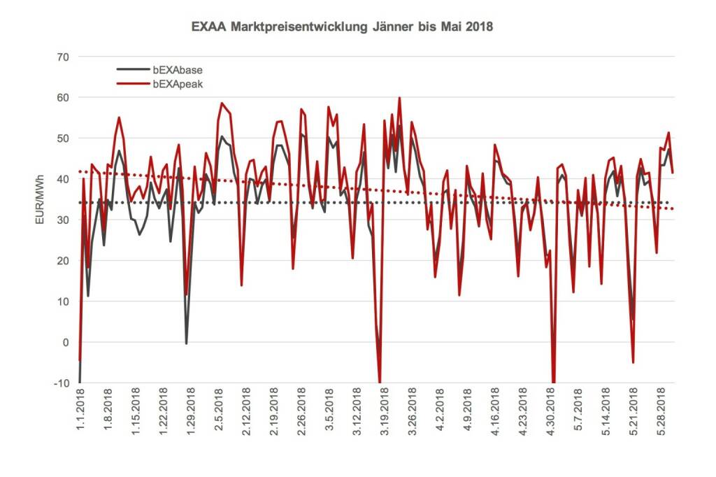EXAA Marktpreisentwicklung Jänner bis Mai 2018  Das Preisniveau ist im Mai 2018 im Monatsmittel mit 32,52 EUR/MWh im bEXAbase (00-24 Uhr) und 33,01 EUR/MWh im bEXApeak (09-20 Uhr) im Vergleich zum April 2018 (31,94 bEXAbase bzw. 31,87 bEXApeak) sehr leicht gestiegen. 
Der Preisvergleich zum Monat April 2017 zeigt auch keinen großen Unterschied. Mit 31,66 EUR/MWh im bEXAbase und 32,59 EUR/MWh im bEXApeak war der Strom im Vorjahresmonat etwas billiger., © EXAA (13.06.2018) 