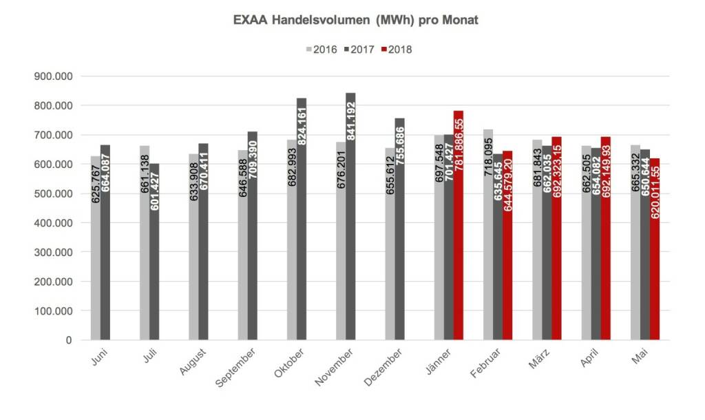 EXAA Handelsvolumen (MWh) pro Monat Mai 2018, © EXAA (13.06.2018) 