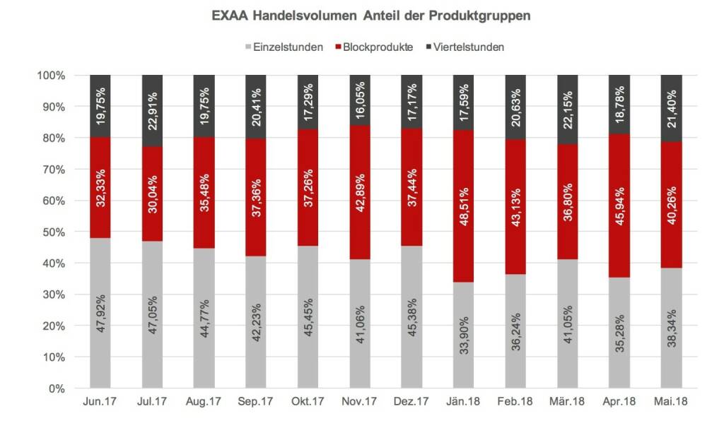 EXAA Handelsvolumen Anteil der Produktgruppen Mai 2018, © EXAA (13.06.2018) 