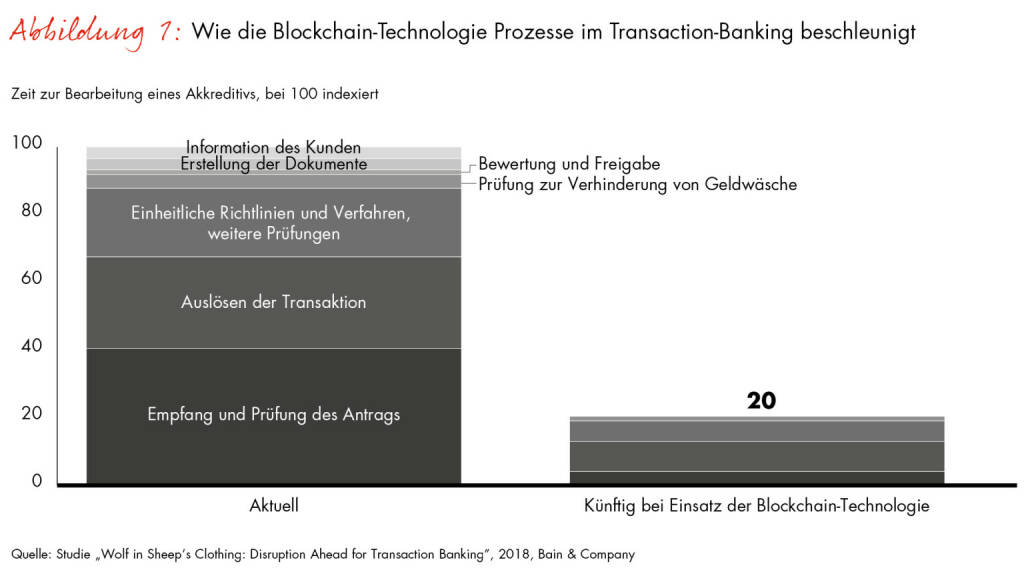 Bain & Company: Wie die Blockchain-Technologie Prozesse im Transaction-Banking beschleunigt; Credit: obs/Bain & Company, © Aussender (14.06.2018) 