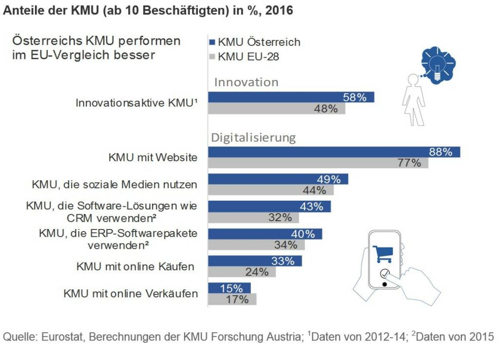 Im Jahr 2017 haben die Vereinten Nationen zum ersten Mal den 27. Juni als internationalen KMU-Tag ausgerufen, um die große Bedeutung von kleinen und mittleren Unternehmen (KMU) für die Weiterentwicklung und das Wachstum der Volkswirtschaften sowie deren Beitrag zum Wohlstand der Bevölkerung zu vermitteln. Fotocredit: KMU Forschung Austria, © Aussender (27.06.2018) 