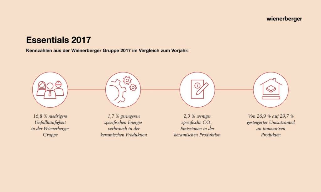 Wienerberger veröffentlicht Nachhaltigkeits-Bericht: Wesentliche Fortschritte bei Umsetzung der Sustainability Roadmap 2020 erzielt 
- Verpflichtung zu Nachhaltigkeit trägt zur Steigerung des Unternehmswerts bei;  Copyright: Wienerberger AG, © Aussender (28.06.2018) 