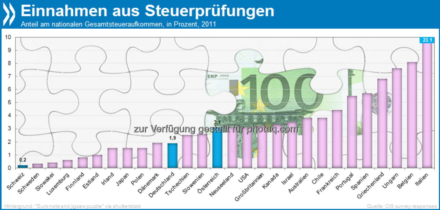 Vertrauen ist gut? Kontrollen durch Steuerbehörden brachten 2011 in der Schweiz 0,2 Prozent des Gesamtsteueraufkommens ein (Deutschland: 1,9 & Österreich: 3,1). In Italien wurden 23,1 Prozent der Steuern erst nachträglich gezahlt!

Mehr unter http://bit.ly/10bmQb5 (Tax Administration 2013, S. 212 & 215)
