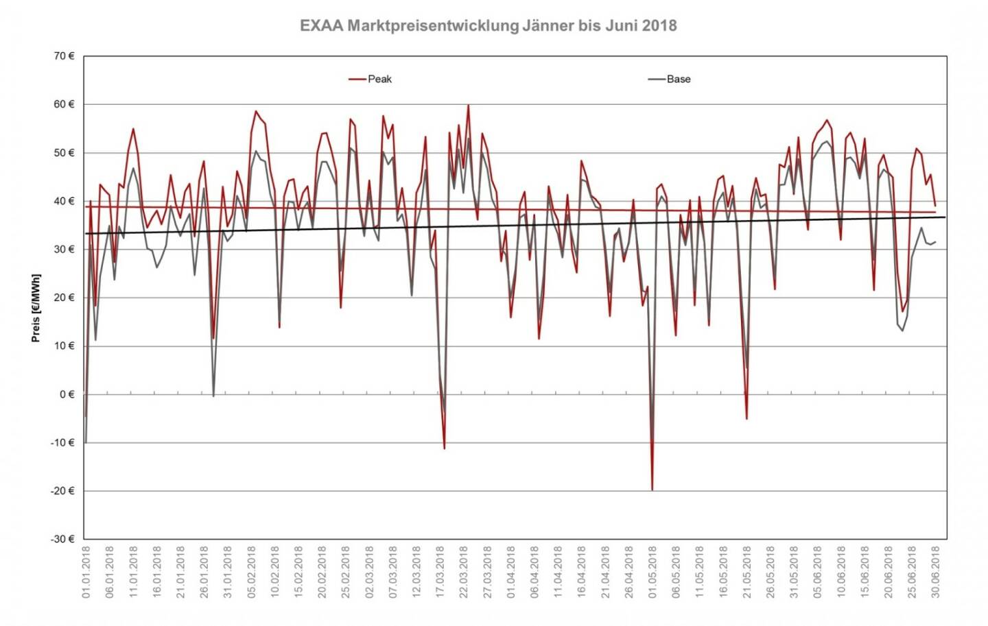 Das Preisniveau ist im Juni 2018 im Monatsmittel mit 42,69 EUR/MWh im bEXAbase (00-24 Uhr) und 44,09 EUR/MWh im bEXApeak (09-20 Uhr) im Vergleich zum Mai 2018 (32,52 bEXAbase bzw. 33,01 bEXApeak) markant gestiegen. 
Der Preisvergleich zum Monat Juni 2017 zeigt ebenso einen markanten Unterschied. Mit 30,23 EUR/MWh im bEXAbase und 30,68 EUR/MWh im bEXApeak im Durchschnitt war der Strom im Vorjahresmonat um über 10 EUR/MWh billiger.