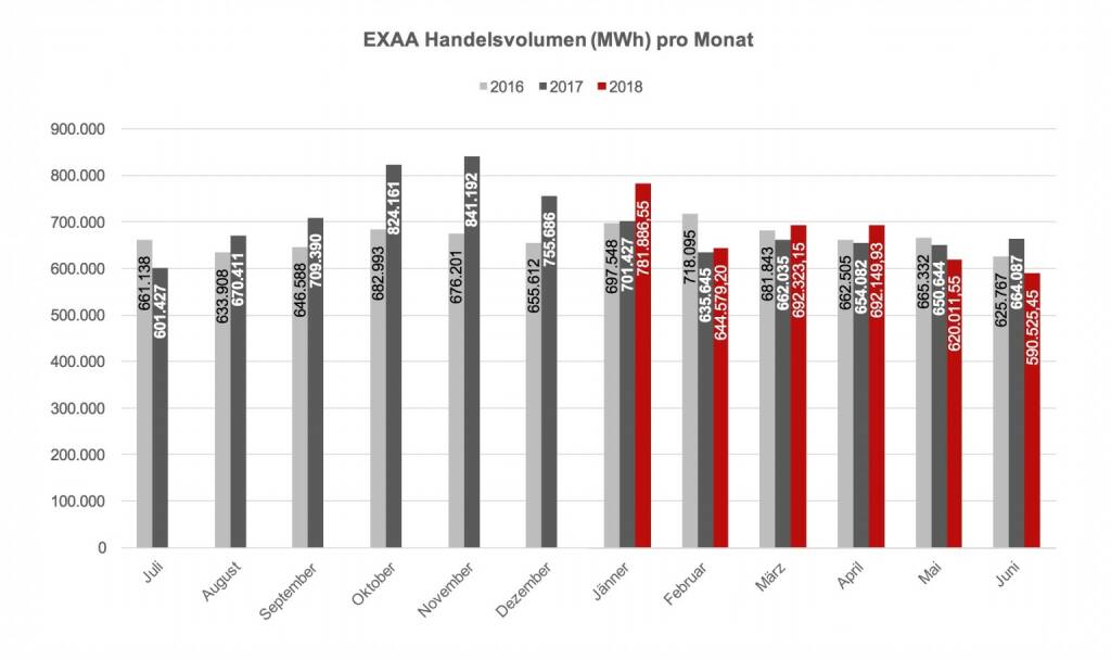 EXAA Handelsvolumen (MWh) pro Monat Juni 2018, © EXAA (10.07.2018) 