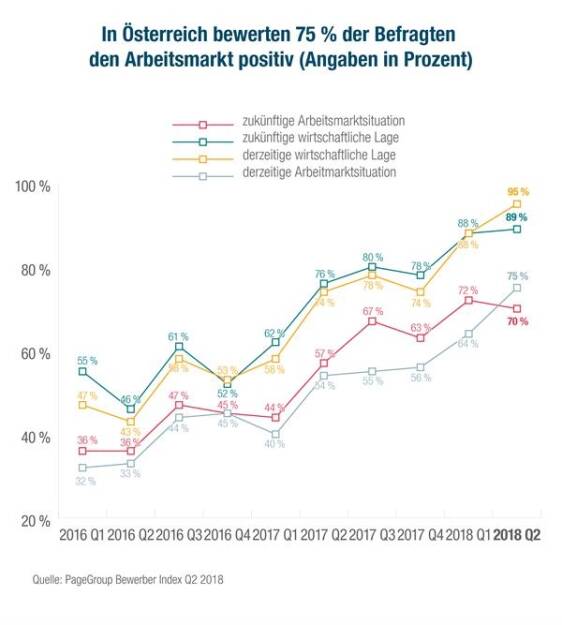 Michael Page Bewerber Index Q2 2018: In Österreich bewerten 75 % den derzeitigen Arbeitsmarkt positiv; Credit: Michael Page, © Aussender (23.07.2018) 