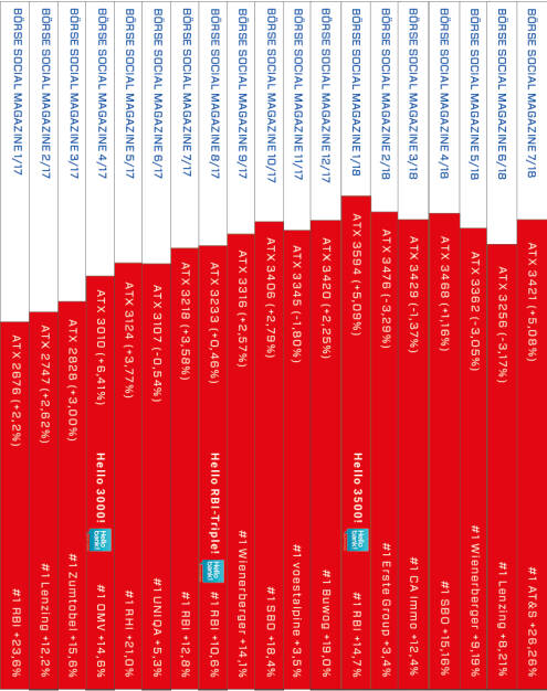 ATX-Heftrücken nach 19 Ausgaben im Börse Social Magazine http://www.boerse-social.com/magazine, © Aussender (01.08.2018) 
