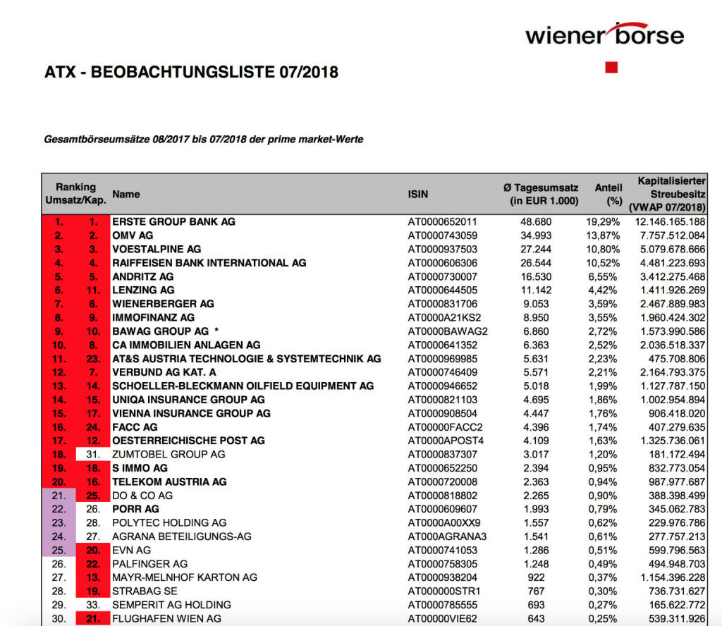 ATX-Beobachtungsliste 7/2018  https://www.wienerborse.at/indizes/indexaenderungen/atx-beobachtungsliste/?fileId=128234&c17867%5Bfile%5D=JqJGcyvi5Ls%3D, © Aussender (01.08.2018) 