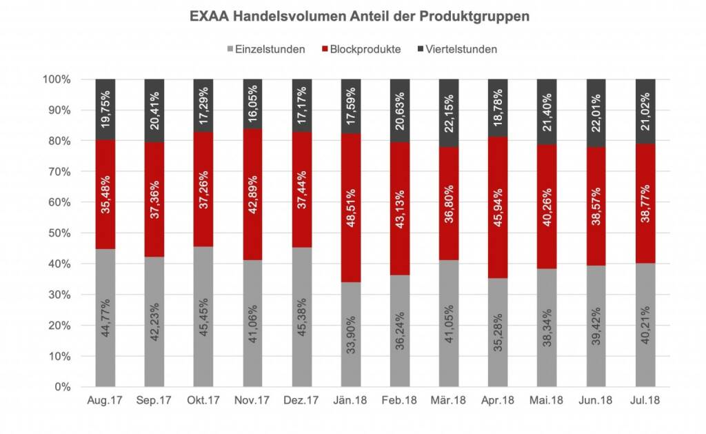 EXAA Handelsvolumen Anteil der Produktgruppen Juli 2018, © EXAA (13.08.2018) 