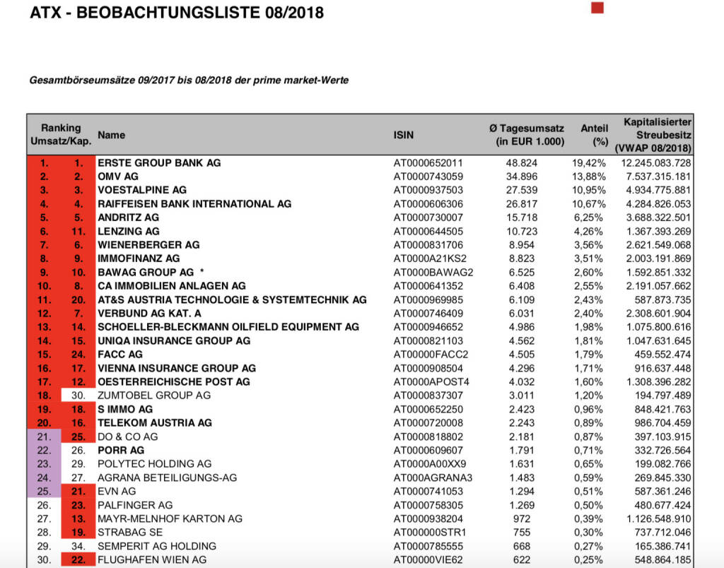 ATX-Beobachtungsliste 8/2018 https://www.wienerborse.at/indizes/indexaenderungen/atx-beobachtungsliste/?fileId=130258&c17867%5Bfile%5D=MGP09YPgnCo%3D, © Aussender (03.09.2018) 