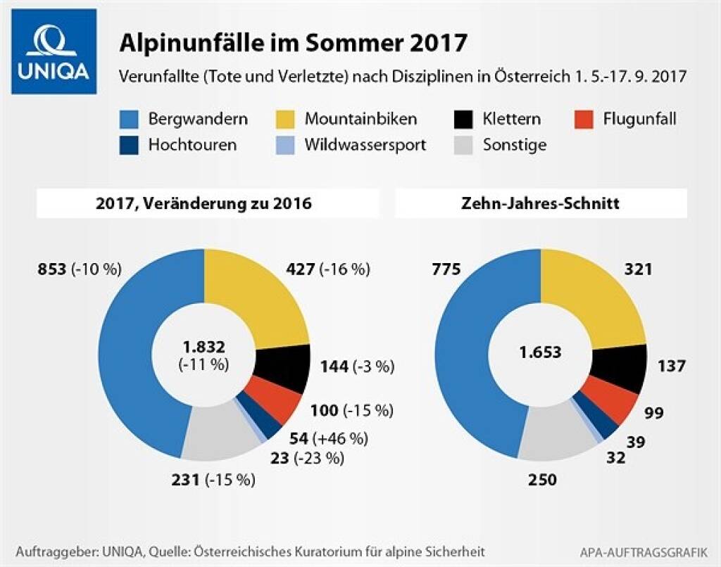 Uniqa: In Österreich ist das Wandern eine beliebte Sportart. Allerdings ist Wandern auch gefährlich, denn kleine Unachtsamkeiten oder eine schlechte Vorbereitung können schnell zu Verletzungen oder sogar Todesfällen führen. Eine Studie vom Österreichischen Kuratorium für alpine Sicherheit zeigt, dass sich 2017 in den Sommermonaten 853 Menschen beim Wandern verletzt haben. Damit ist diese Bergsportart jene, bei der die meisten Unfälle passieren. Auf Platz zwei liegt Mountainbiken mit 427 Unfällen in 2017. Grafik zu Wanderunfällen © UNIQA/APA, © Aussender (04.09.2018) 