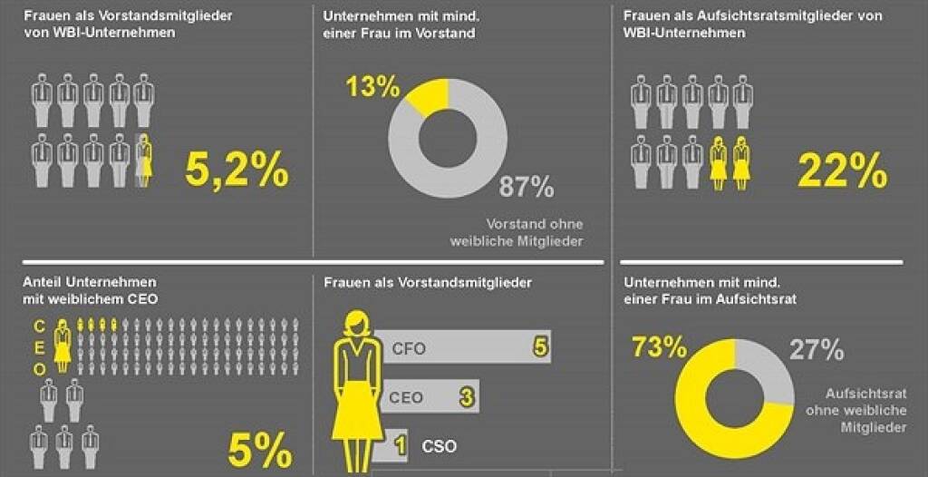 EY: Nur zehn von 191 WBI-Vorstandsmitgliedern weiblich, in Aufsichtsräten steigt Frauenanteil – Quote zeigt Wirkung; Copyright: EY, © Aussender (05.09.2018) 