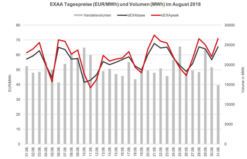 Im Vergleich zum Vorjahresmonat (670.410,73 MWh) ist das ein Rückgang von ca. 10,5%. In der Year-to-date Betrachtung bedeutet dies ein leichter Rückgang des Umsatzes gegenüber dem Vorjahr – somit wurde in den ersten acht Monaten im Jahr 2018 um ca. 0,4% weniger Volumen gecleared als in den ersten acht Monaten des Vorjahres (Jänner – Aug 2018: 5221 GWh; Jänner – Aug 2017: 5240 GWh)., © EXAA (16.09.2018) 