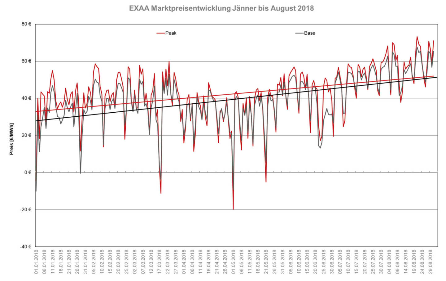 Das Preisniveau ist im August 2018 im Monatsmittel mit 56,63 EUR/MWh im bEXAbase (00-24 Uhr) und 58,94 EUR/MWh im bEXApeak (09-20 Uhr) im Vergleich zum Juli 2018 (49,18 bEXAbase bzw. 50,30 bEXApeak) markant gestiegen. 
Der Preisvergleich zum Monat August 2017 zeigt ebenso einen markanten Unterschied. Mit 30,77 EUR/MWh im bEXAbase und 31,76 EUR/MWh im bEXApeak im Durchschnitt war der Strom im Vorjahresmonat um ca. 25 EUR/MWh billiger. Der Grund für den Preisanstieg liegt in der im August statt gefundenen mehrwöchigen Hitzeperioden, da v.a. in Deutschland eine Fülle von kalorischen Kraftwerken ihre Erzeugung aufgrund der Kühlwasserproblematik und der schlechten Wasserführung deutlich drosseln mussten. Die kurzfristige Angebotsverknappung hat die Spotpreise steigen lassen.