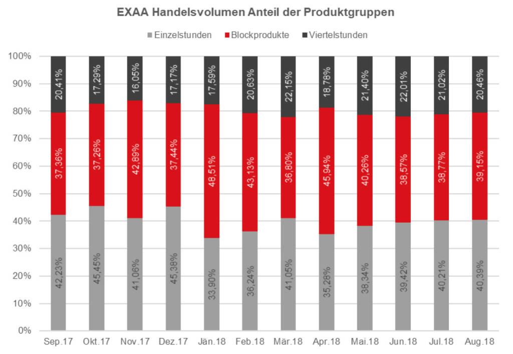 EXAA Handelsvolumen Anteil der Produktgruppen August 2018, © EXAA (16.09.2018) 