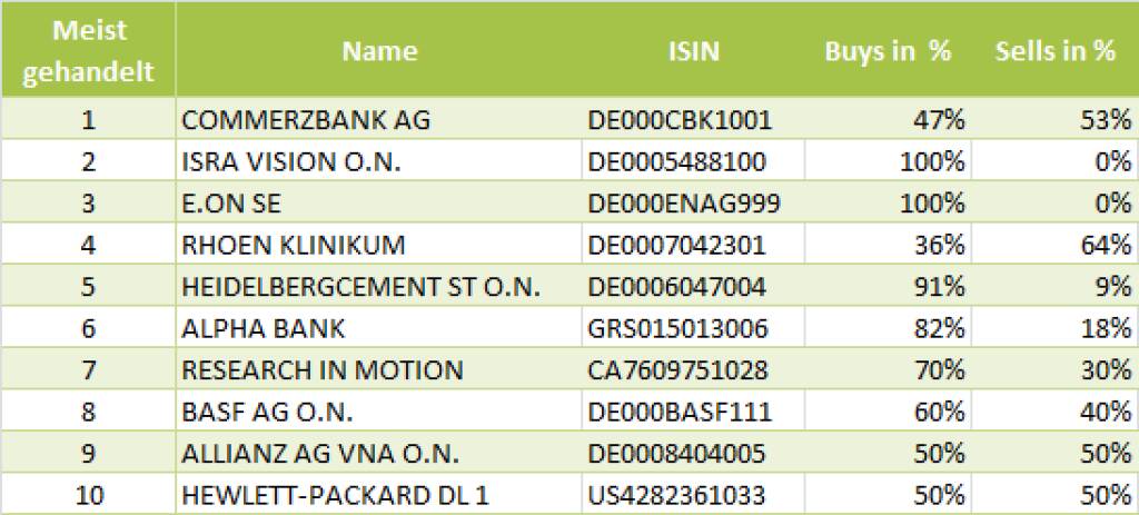 wikifolio-View 14.6.: Die Gesamtübersicht mit Commerzbank meistgehandelt (14.06.2013) 