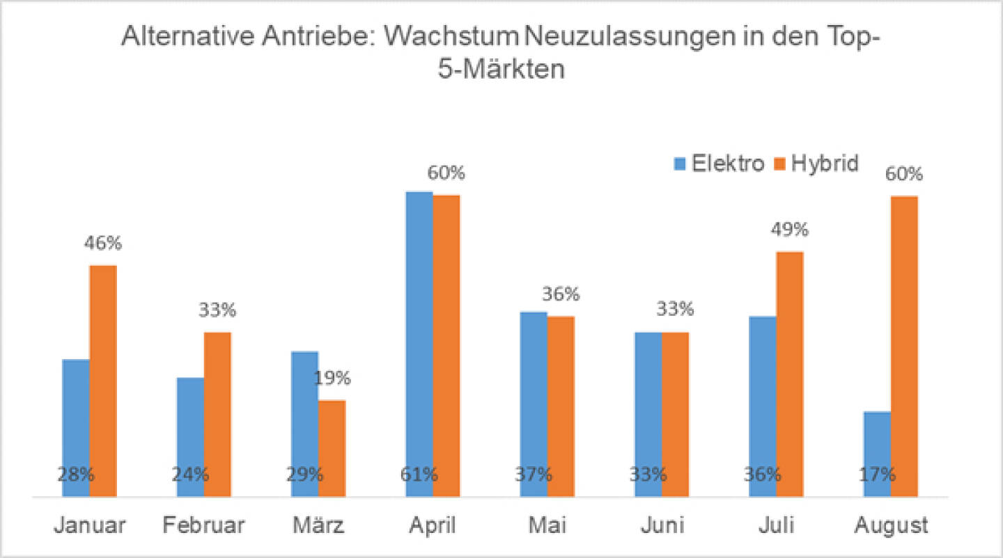 Alternative Antriebe
EY AUTOMOTIVE ANALYSE 8/2018 - Alternative Antriebe: Wachstum Neuzulassungen in den Top-5-Märkten; Copyright: EY