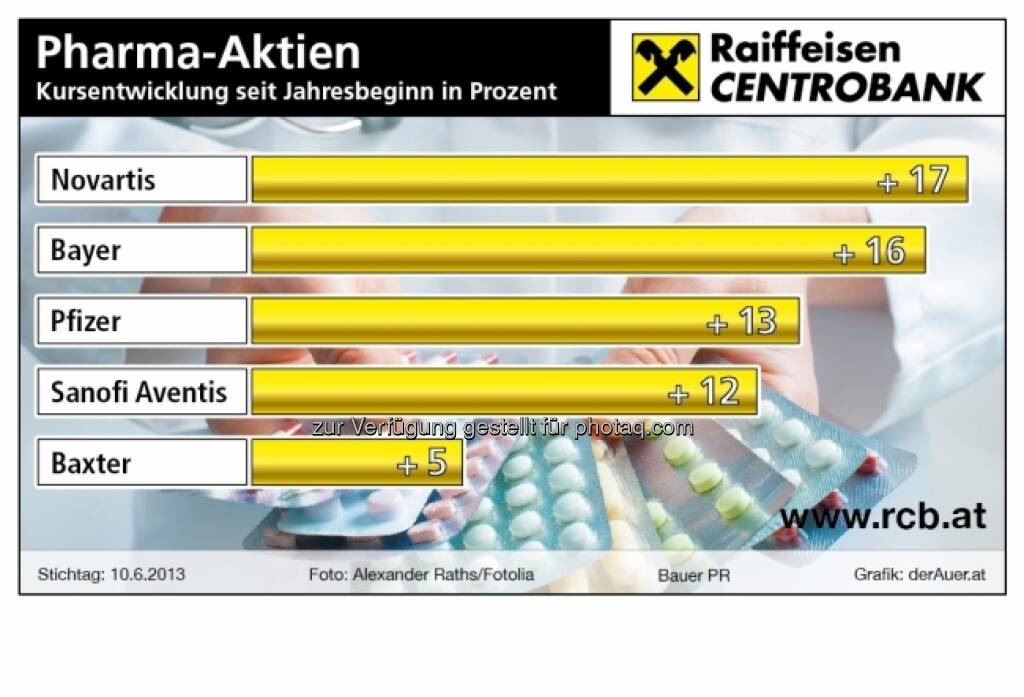 Pharma-Aktien Kursentwicklung seit Jahresbeginn in Prozent: Novartis, Bayer, Pfizer, Sanofi Aventis, Baxter (c) derAuer Grafik Buch Web (16.06.2013) 