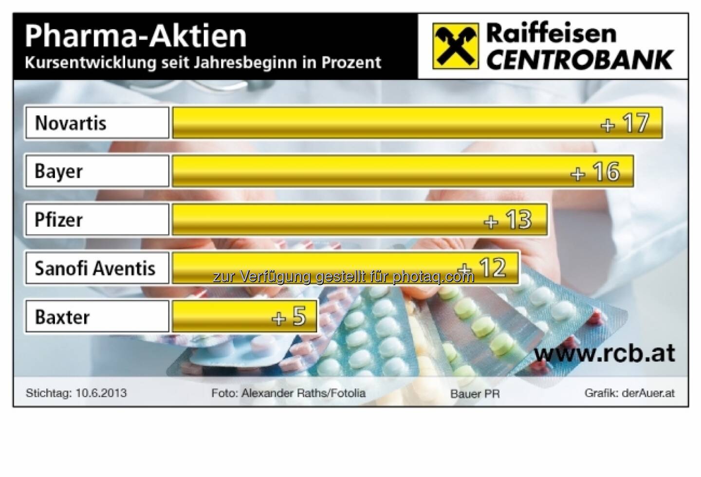 Pharma-Aktien Kursentwicklung seit Jahresbeginn in Prozent: Novartis, Bayer, Pfizer, Sanofi Aventis, Baxter (c) derAuer Grafik Buch Web