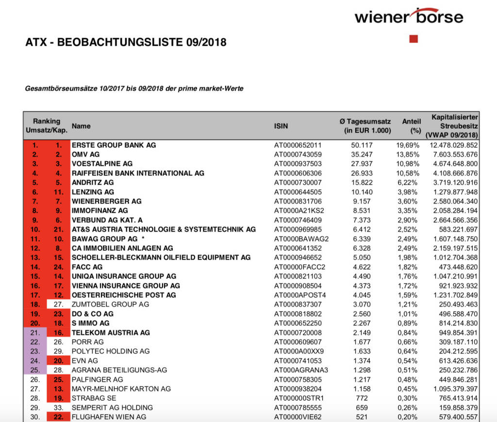 ATX-Beobachtungsliste 9/2018 https://www.wienerborse.at/indizes/indexaenderungen/atx-beobachtungsliste/?fileId=131490&c17867%5Bfile%5D=GYzCU%2Fxyt0Y%3D, © Aussender (01.10.2018) 