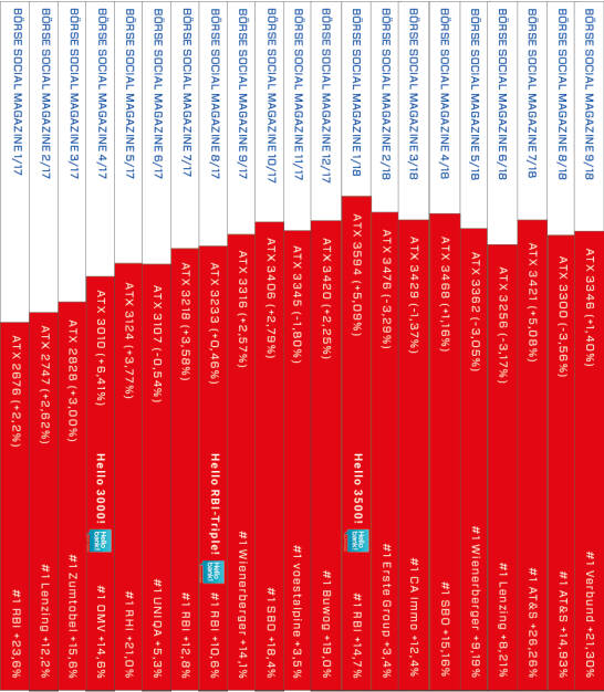 ATX-Heftrücken nach 21 Ausgaben im Börse Social Magazine http://www.boerse-social.com/magazine, © Aussender (01.10.2018) 