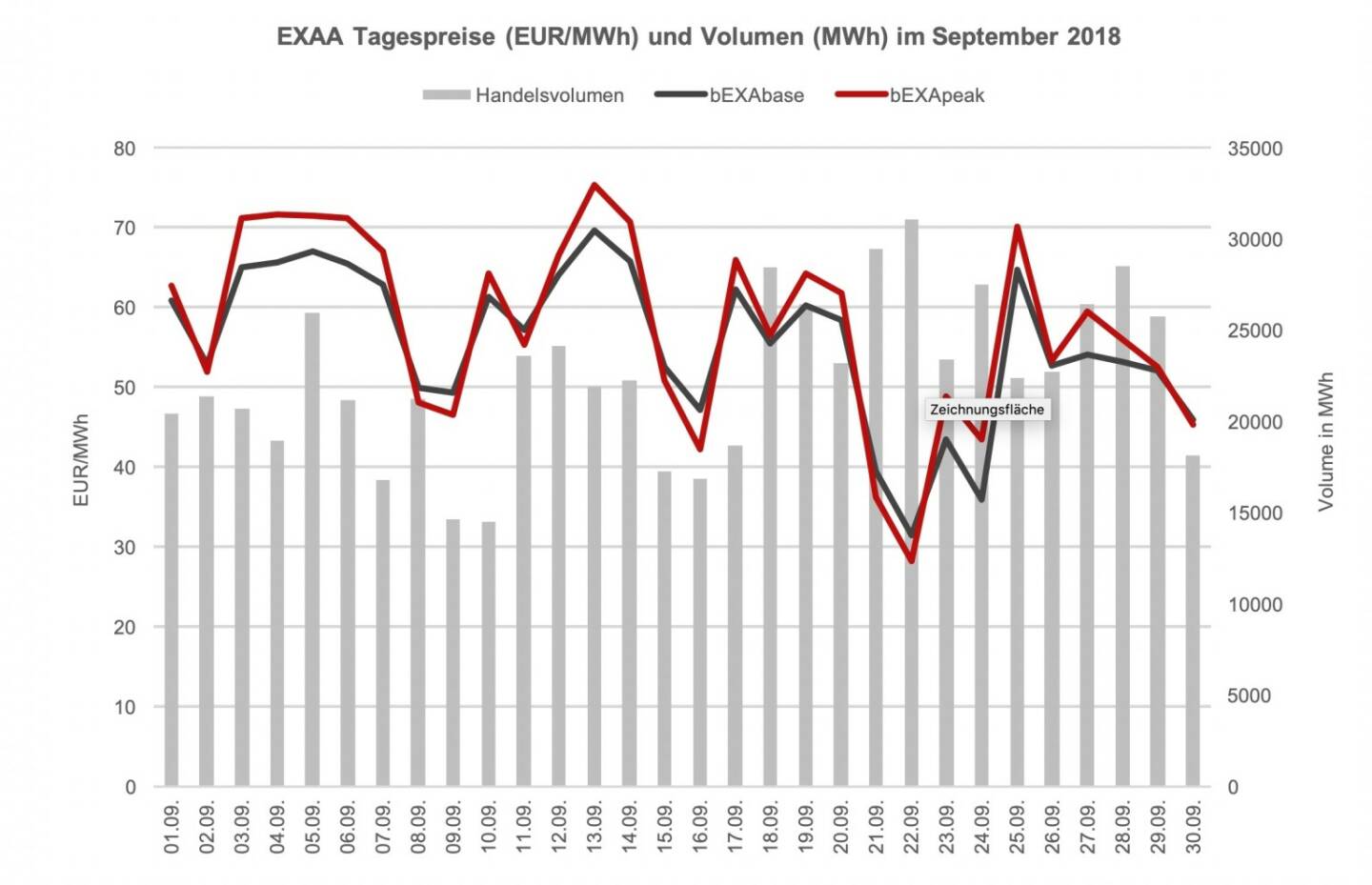 Im Vergleich zum Vorjahresmonat (709.390,5 MWh) ist das ein Rückgang von ca. 5,1%. In der Year-to-date Betrachtung bedeutet dies ein leichter Rückgang des Umsatzes gegenüber dem Vorjahr – somit wurde in den ersten neun Monaten im Jahr 2018 um ca. 0,9% weniger Volumen gecleared als in den ersten neun Monaten des Vorjahres (Jänner – Sept 2018: 5894 GWh; Jänner – Sept 2017: 5949 GWh).