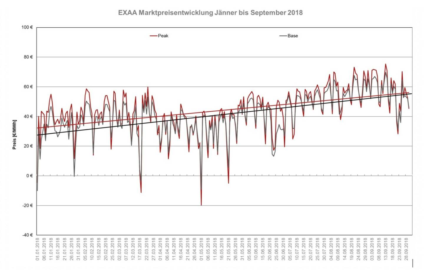 Das Preisniveau hat sich im September 2018 im Monatsmittel mit 55,55 EUR/MWh im bEXAbase (00-24 Uhr) und 57,65 EUR/MWh im bEXApeak (09-20 Uhr) im Vergleich zum August 2018 (56,63 bEXAbase bzw. 58,94 bEXApeak) nur wenig geändert. 
Der Preisvergleich zum Monat September 2017 zeigt jedoch einen markanten Unterschied. Mit 34,7 EUR/MWh im bEXAbase und 37,73 EUR/MWh im bEXApeak im Durchschnitt war der Strom im Vorjahresmonat um ca. 20 EUR/MWh niedriger.