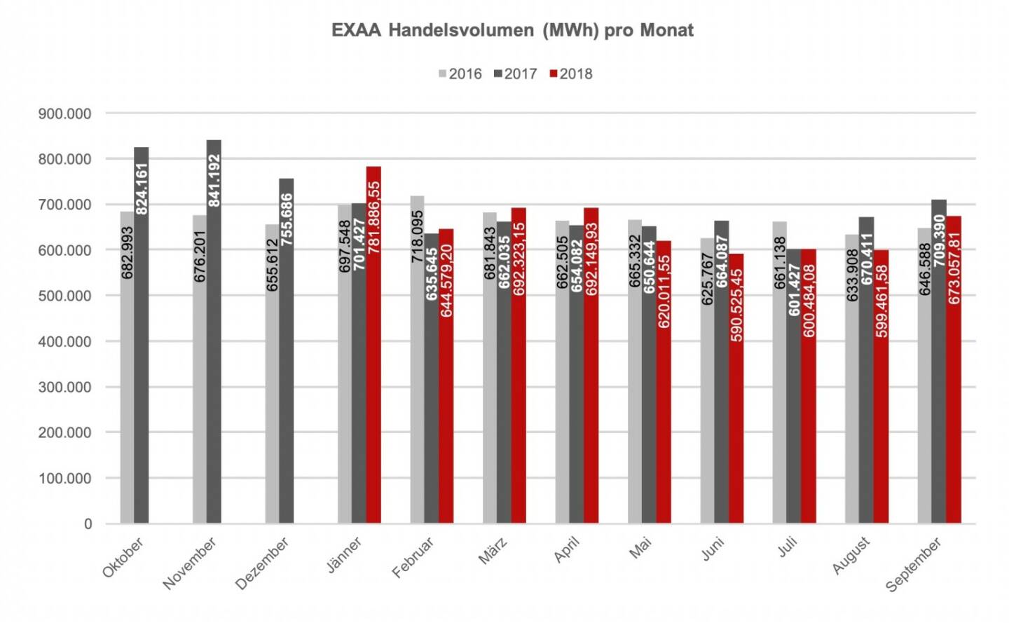 EXAA Handelsvolumen (MWh) pro Monat September 2018