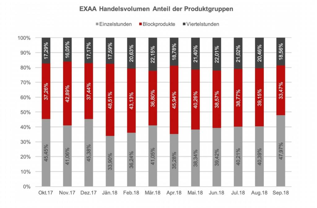 EXAA Handelsvolumen Anteil der Produktgruppen September 2018, © EXAA (13.10.2018) 