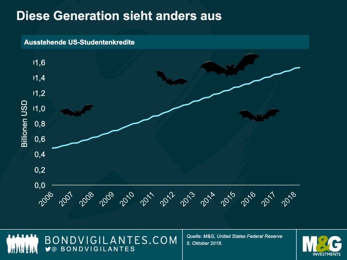 Studenten in den USA nehmen immer mehr Kredit auf: Aktuell stehen sie mit rekordverdächtigen 1,53 Billionen US-Dollar in der Kreide. Das bringt inzwischen auch den Chef der amerikanischen Notenbank Jerome Powell ins Grübeln: Denn je höher der Kredit, den Berufsanfänger zurückzahlen müssen, desto später können sie in den Wirtschaftskreislauf eintreten und zum Beispiel Wohneigentum erwerben oder für ihr Alter vorsorgen. Wer sogar Schwierigkeiten hat, das Ausbildungsdarlehen zurückzuzahlen, leidet langfristig unter einer schlechteren Bonitätseinstufung. Und das wirkt sich negativ auf die Gesamtwirtschaft aus.